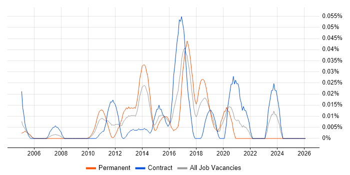 Application Performance Management job vacancy trend in Central London