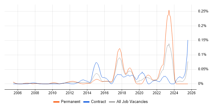 Job vacancy trend for Application Performance Monitoring in Central London