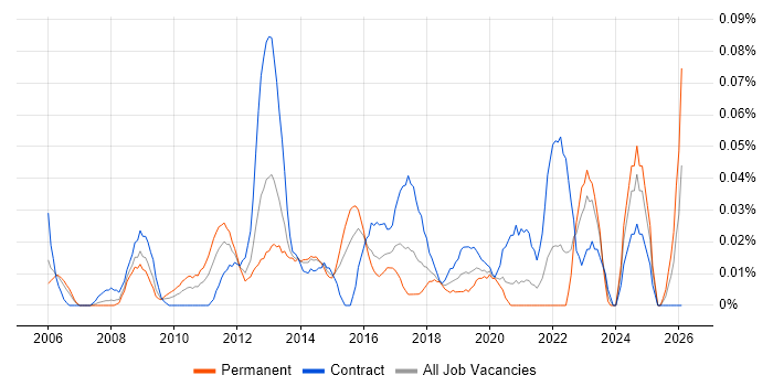 Application Rationalisation job vacancy trend in Central London