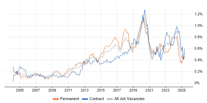 Job vacancy trend for Application Security in Central London Job vacancy trend for Application Security in Central London