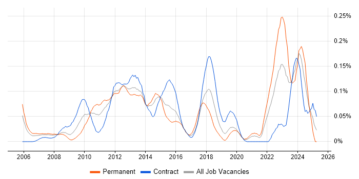 Job vacancy trend for Application Virtualisation in Central London Job vacancy trend for Application Virtualisation in Central London