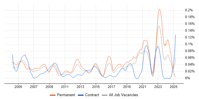 Job vacancy trend for Applications Analyst in Central London Job vacancy trend for Applications Analyst in Central London