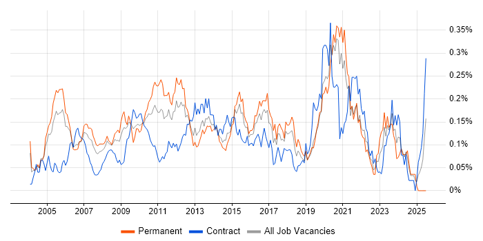 Job vacancy trend for Applications Architect in Central London