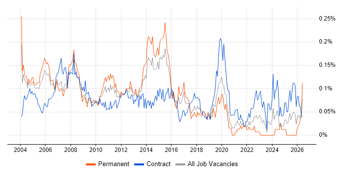 Applications Consultant job vacancy trend in Central London