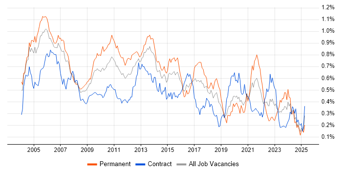 Job vacancy trend for Applications Developer in Central London Job vacancy trend for Applications Developer in Central London