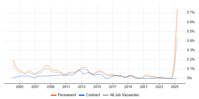 Job vacancy trend for Applications Development Manager in Central London Job vacancy trend for Applications Development Manager in Central London