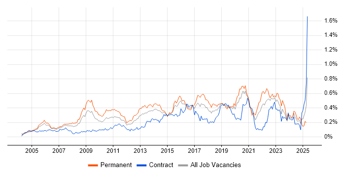 Job vacancy trend for Applications Engineer in Central London Job vacancy trend for Applications Engineer in Central London