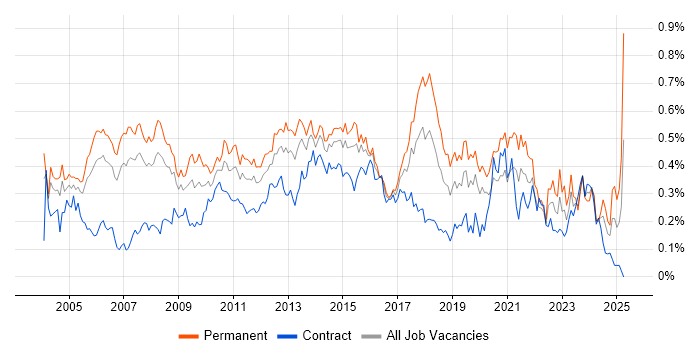Job vacancy trend for Applications Manager in Central London Job vacancy trend for Applications Manager in Central London