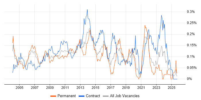 Applications Project Manager job vacancy trend in Central London