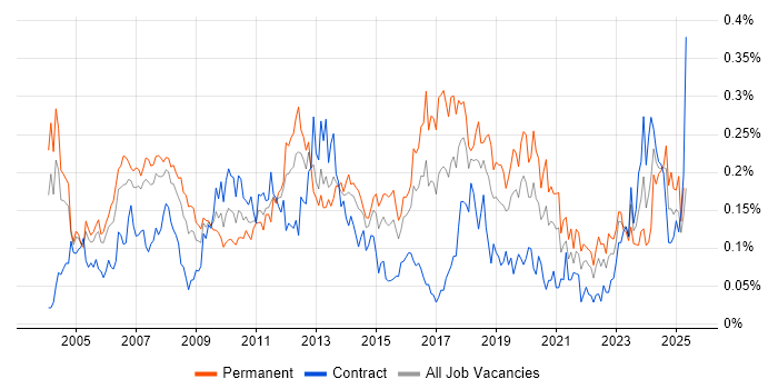 Job vacancy trend for Applications Specialist in Central London Job vacancy trend for Applications Specialist in Central London