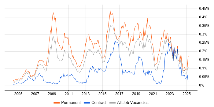 Job vacancy trend for Applications Support Engineer in Central London Job vacancy trend for Applications Support Engineer in Central London