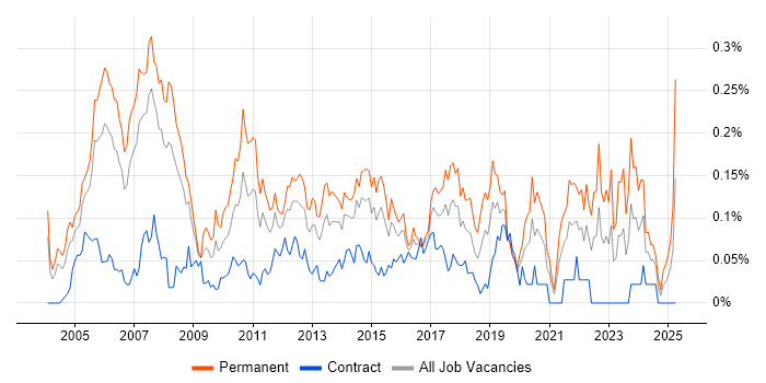 Job vacancy trend for Applications Support Manager in Central London Job vacancy trend for Applications Support Manager in Central London