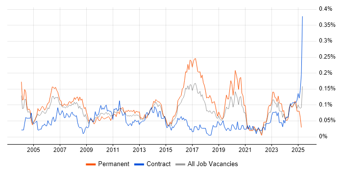 Job vacancy trend for Applications Support Specialist in Central London