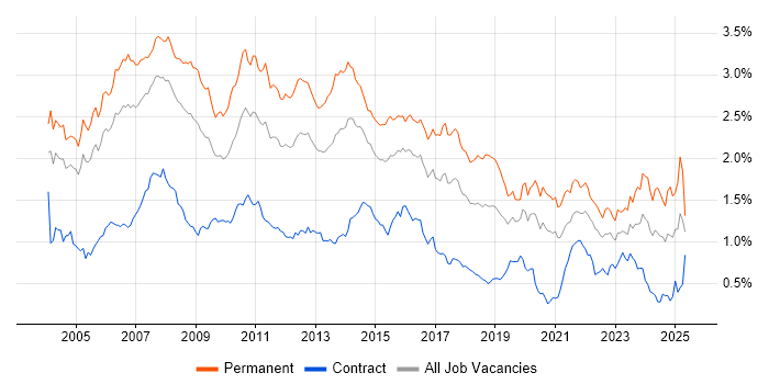 Job vacancy trend for Applications Support in Central London Job vacancy trend for Applications Support in Central London