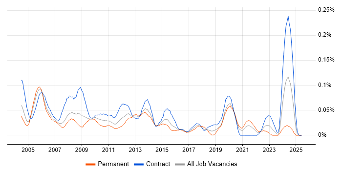 Job vacancy trend for Applications Tester in Central London Job vacancy trend for Applications Tester in Central London