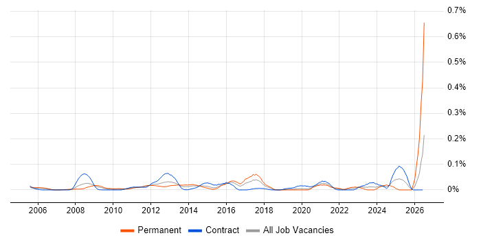 Arabic Language job vacancy trend in Central London
