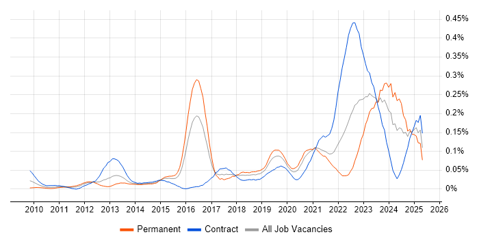 Job vacancy trend for ArchiMate in Central London
