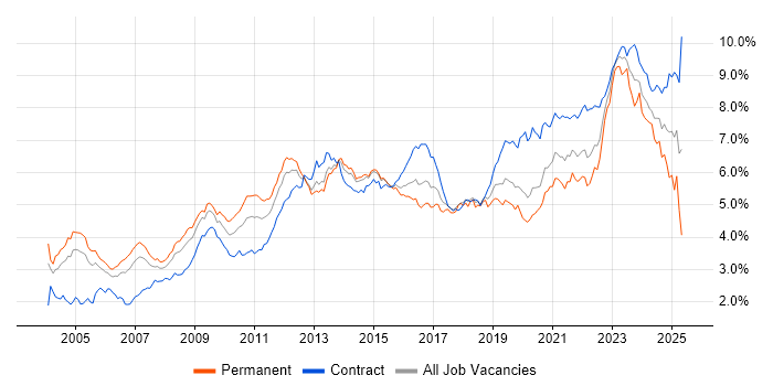 Job vacancy trend for Architect in Central London