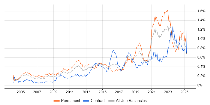 Job vacancy trend for Architectural Design in Central London Job vacancy trend for Architectural Design in Central London
