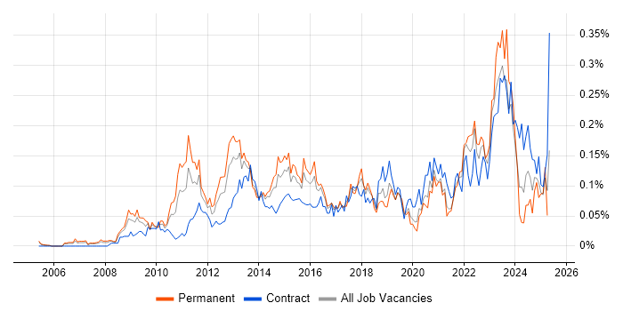 Job vacancy trend for Architecture Governance in Central London Job vacancy trend for Architecture Governance in Central London