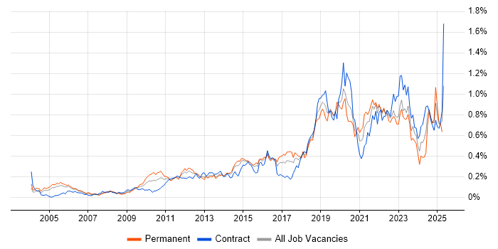 Job vacancy trend for Architectural Patterns in Central London Job vacancy trend for Architectural Patterns in Central London