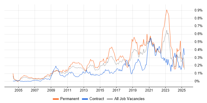 Job vacancy trend for Architecture Roadmap in Central London Job vacancy trend for Architecture Roadmap in Central London