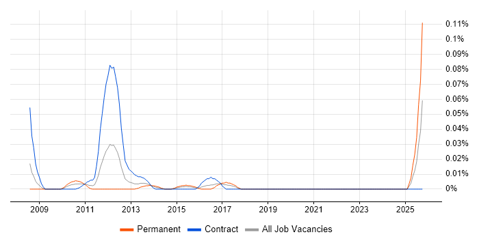 ArcSight ESM job vacancy trend in Central London