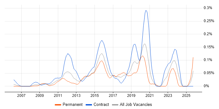 ArcSight job vacancy trend in Central London