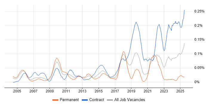 Job vacancy trend for Ariba in Central London Job vacancy trend for Ariba in Central London
