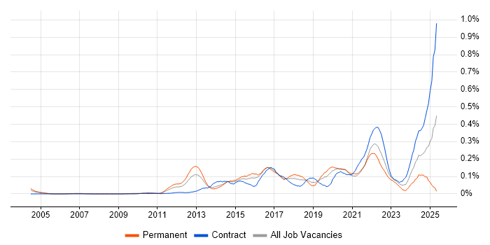 Job vacancy trend for Arista in Central London