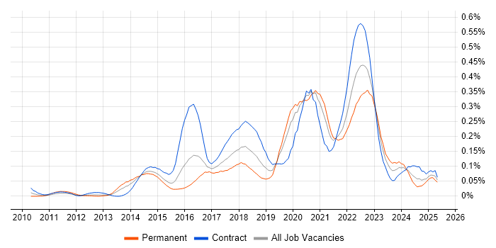 Job vacancy trend for Artifactory in Central London Job vacancy trend for Artifactory in Central London