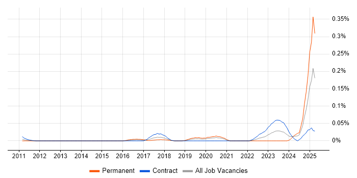 Job vacancy trend for Artificial Intelligence Architect in Central London