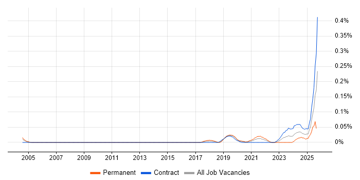 Artificial Intelligence Consultant job vacancy trend in Central London