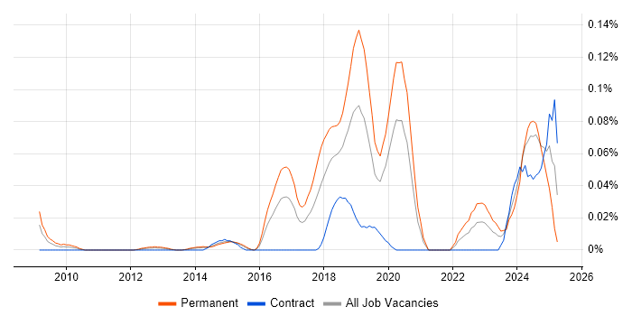 Job vacancy trend for Artificial Intelligence Developer in Central London Job vacancy trend for Artificial Intelligence Developer in Central London