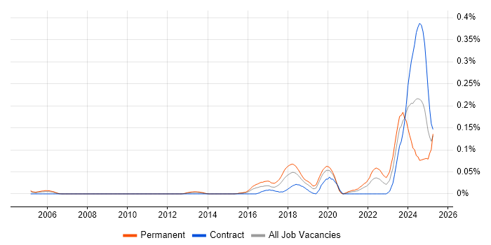 Job vacancy trend for Artificial Intelligence Engineer in Central London Job vacancy trend for Artificial Intelligence Engineer in Central London