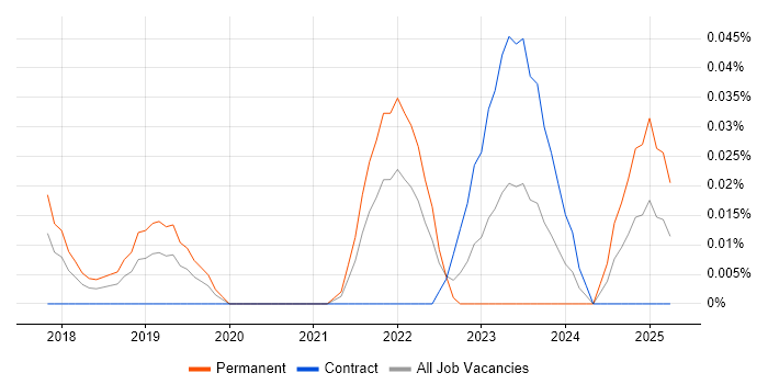 Job vacancy trend for Artificial Intelligence Engineering in Central London Job vacancy trend for Artificial Intelligence Engineering in Central London