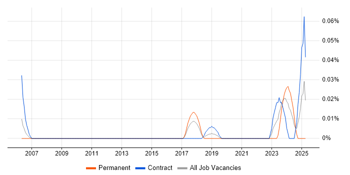 Job vacancy trend for Artificial Intelligence Specialist in Central London Job vacancy trend for Artificial Intelligence Specialist in Central London