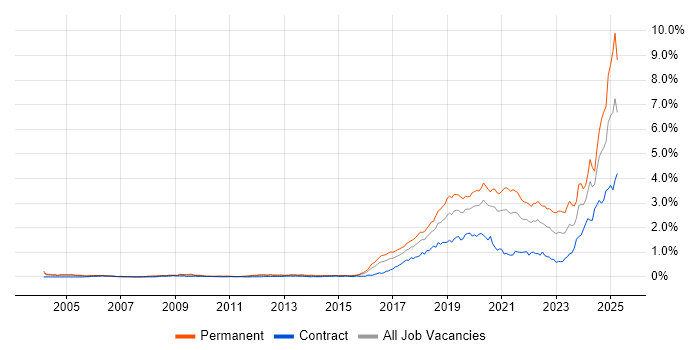 Job vacancy trend for Artificial Intelligence in Central London Job vacancy trend for Artificial Intelligence in Central London