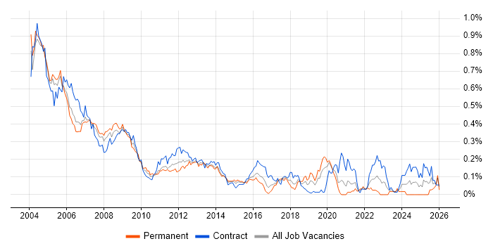 AS400 job vacancy trend in Central London