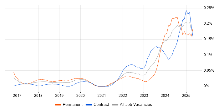 Job vacancy trend for Asana in Central London Job vacancy trend for Asana in Central London