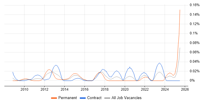 Job vacancy trend for ASIC in Central London