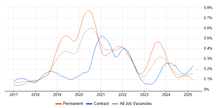 Job vacancy trend for ASP.NET Core in Central London Job vacancy trend for ASP.NET Core in Central London