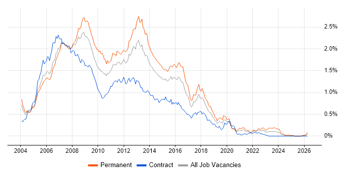 ASP.NET Developer job vacancy trend in Central London