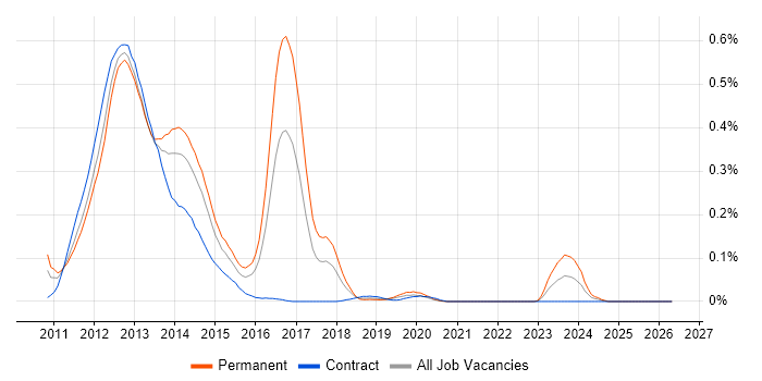 ASP.NET MVC 3 job vacancy trend in Central London