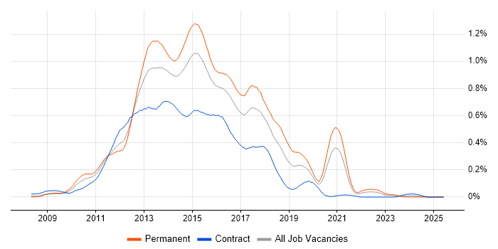 Job vacancy trend for ASP.NET MVC Developer in Central London Job vacancy trend for ASP.NET MVC Developer in Central London