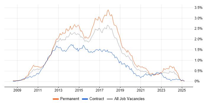 Job vacancy trend for ASP.NET MVC in Central London Job vacancy trend for ASP.NET MVC in Central London
