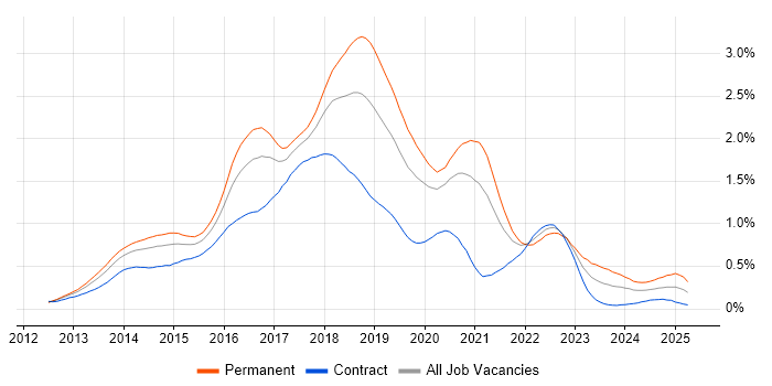 Job vacancy trend for ASP.NET Web API in Central London Job vacancy trend for ASP.NET Web API in Central London