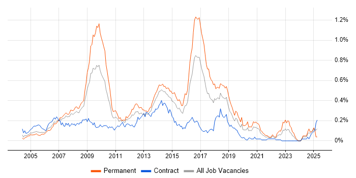 Job vacancy trend for ASP.NET Web Forms in Central London Job vacancy trend for ASP.NET Web Forms in Central London