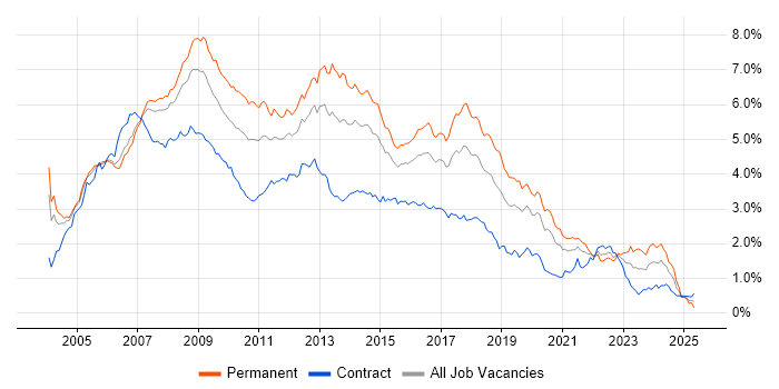 Job vacancy trend for ASP.NET in Central London Job vacancy trend for ASP.NET in Central London