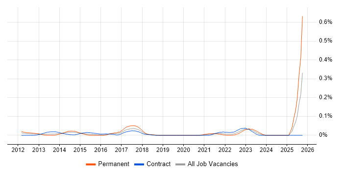 Asset and Configuration Manager job vacancy trend in Central London Asset and Configuration Manager job vacancy trend in Central London